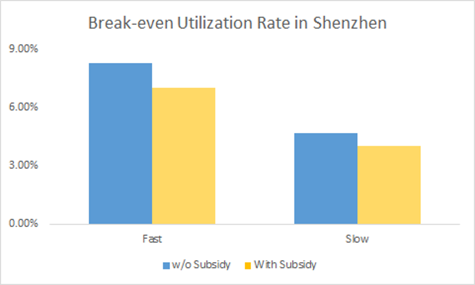 图表显示收支平衡深圳利用率