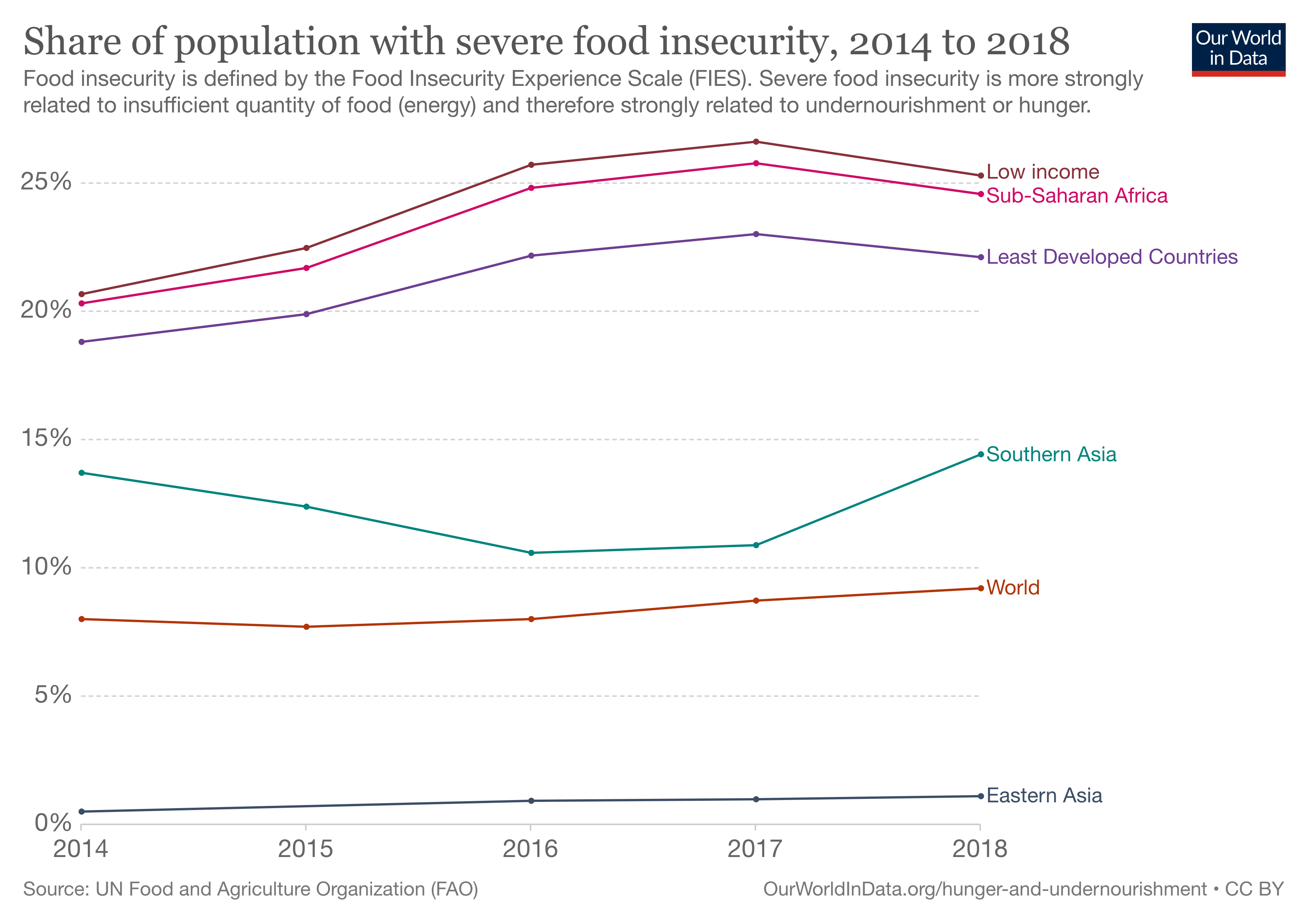 2014 - 2018年严重粮食不安全人口比例