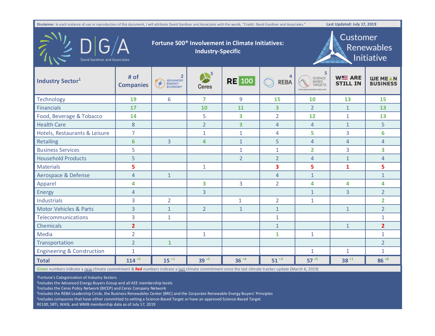 DGA，企业气候追踪