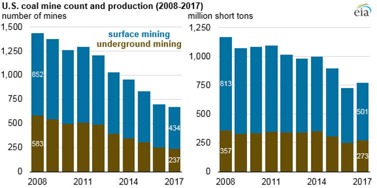 比2008年经营美国煤矿的一半已经关闭。