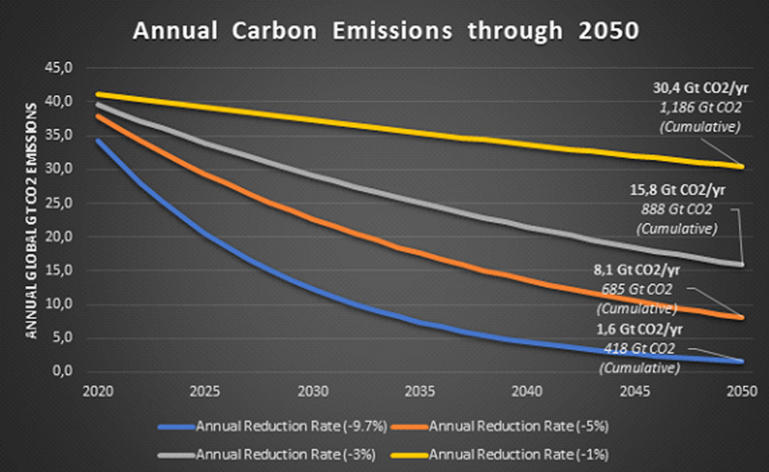 到2050年每年的碳排放量