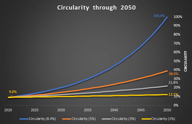 循环到2050年