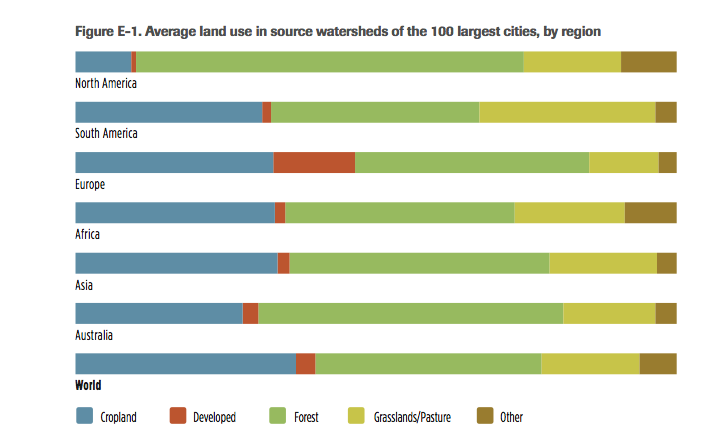 Nature Conservancy urban water sources 保护城市水源