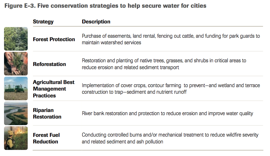 Nature Conservancy urban water conservation strategies 自然保护城市水资源保护策略