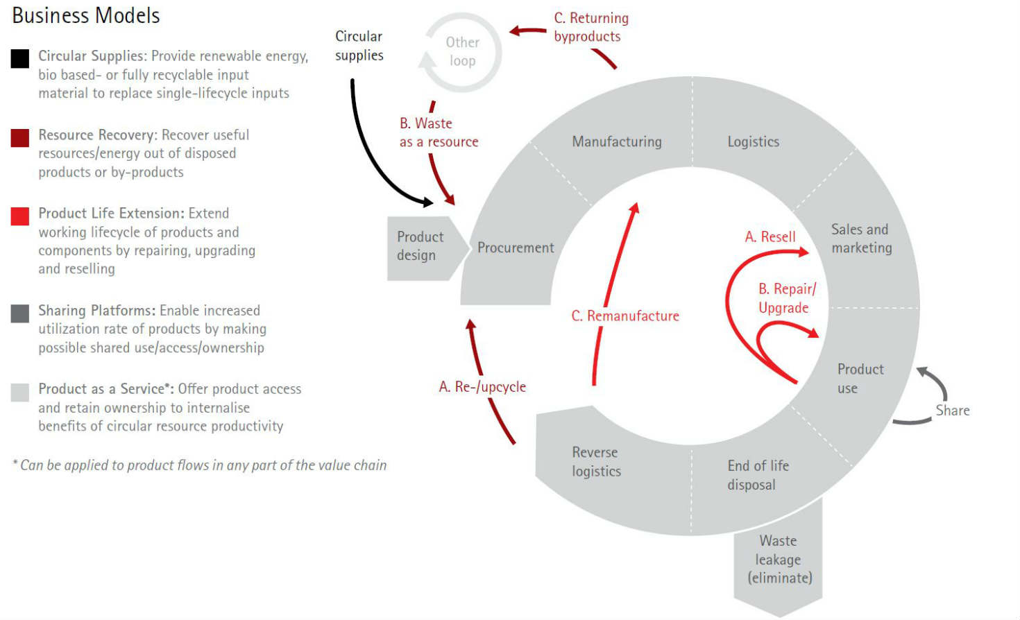 埃森哲的5种循环商业模式