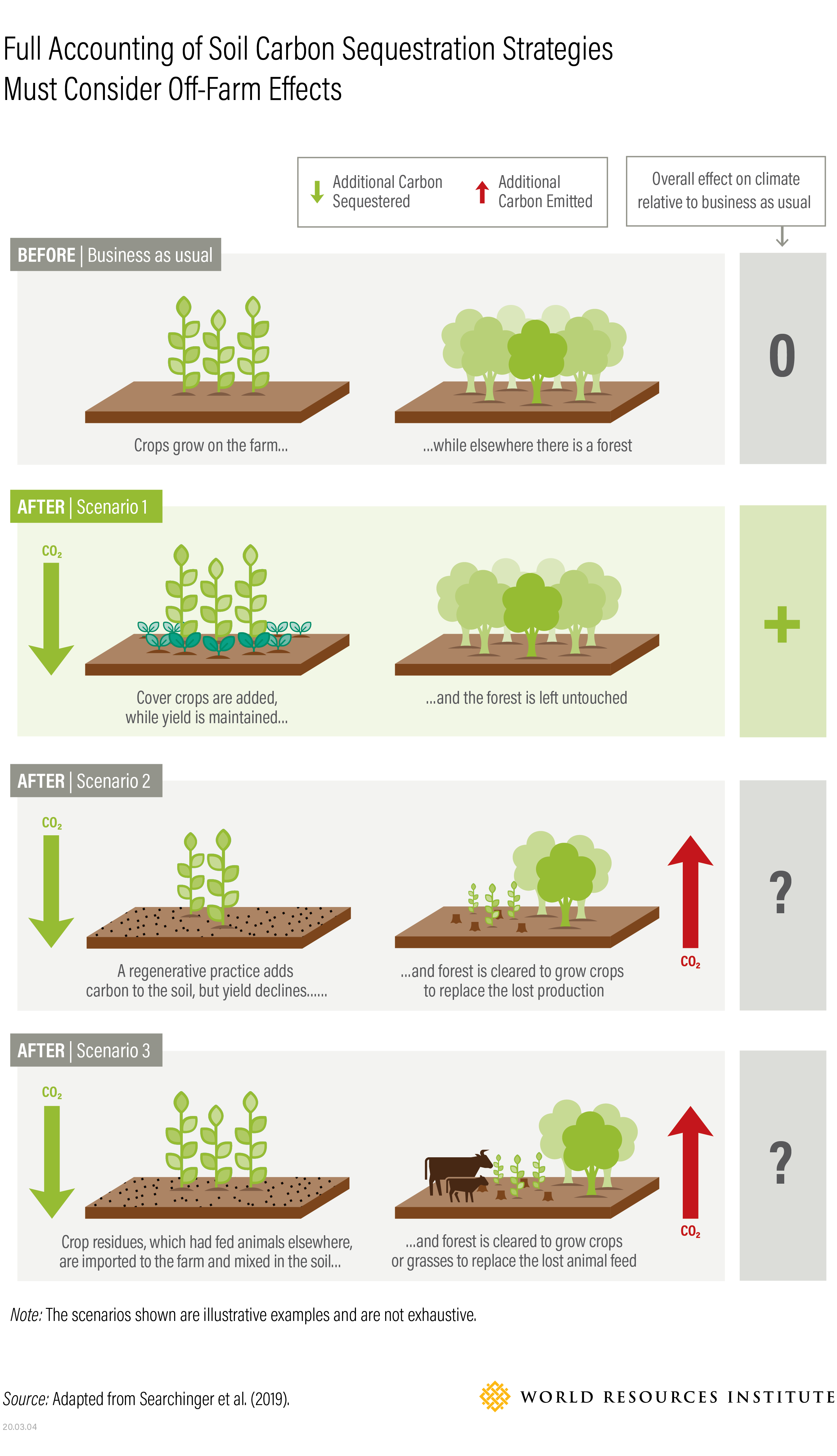 在三种情况下图显示了土壤固碳策略
