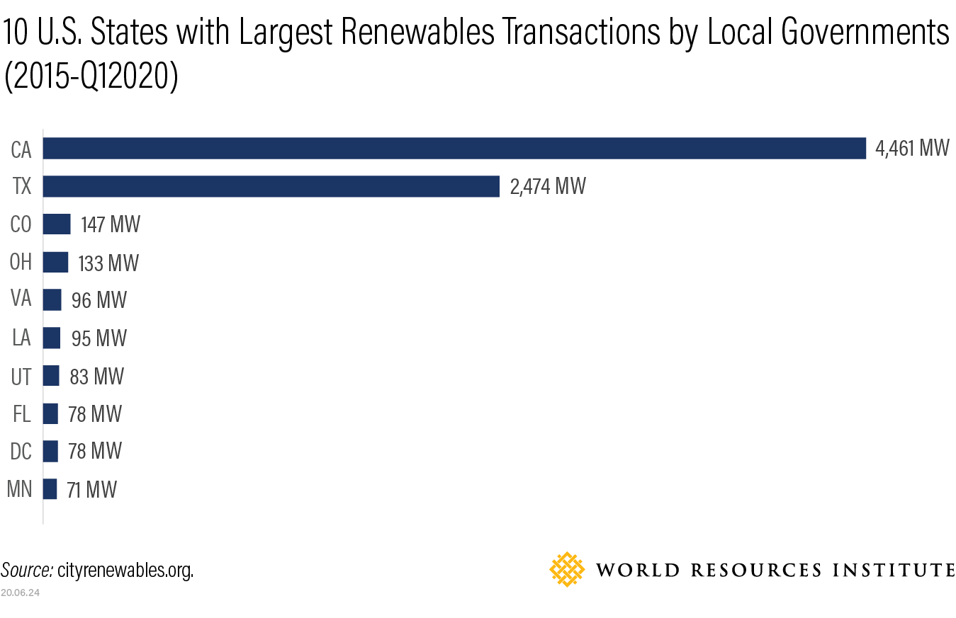 条形图显示了美国地方政府可再生能源交易规模最大的州