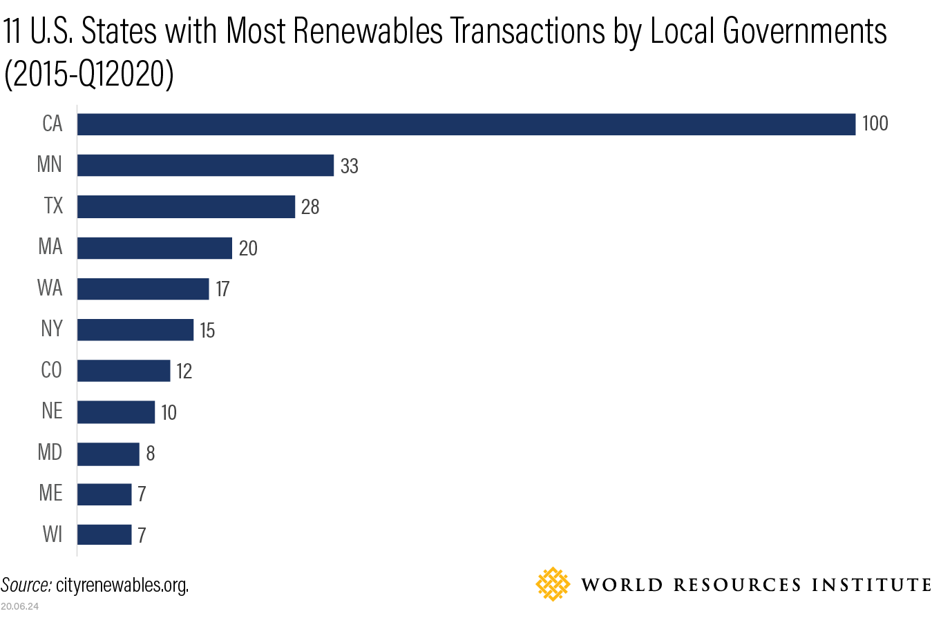 条形图显示美国与地方政府最可再生能源交易规定