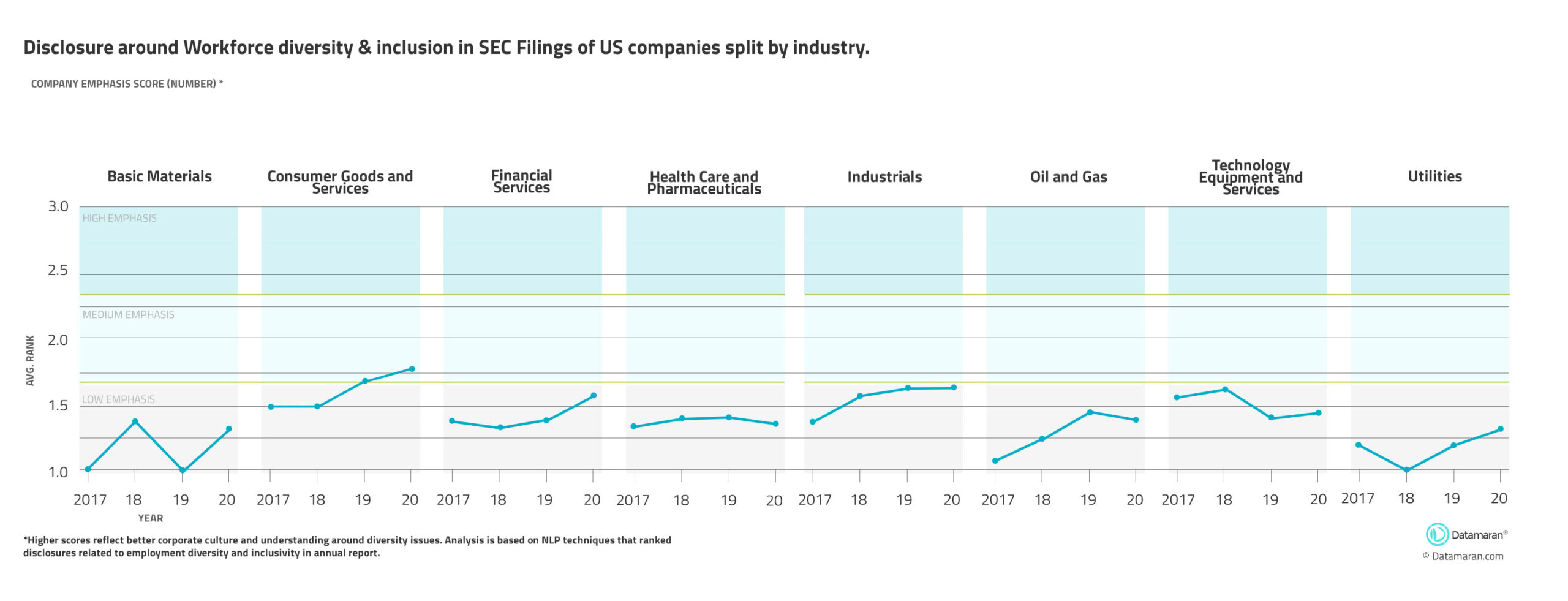 图表显示了按行业分列的美国公司在美国证券交易委员会(SEC)备案文件中披露的劳动力多样性和纳入情况