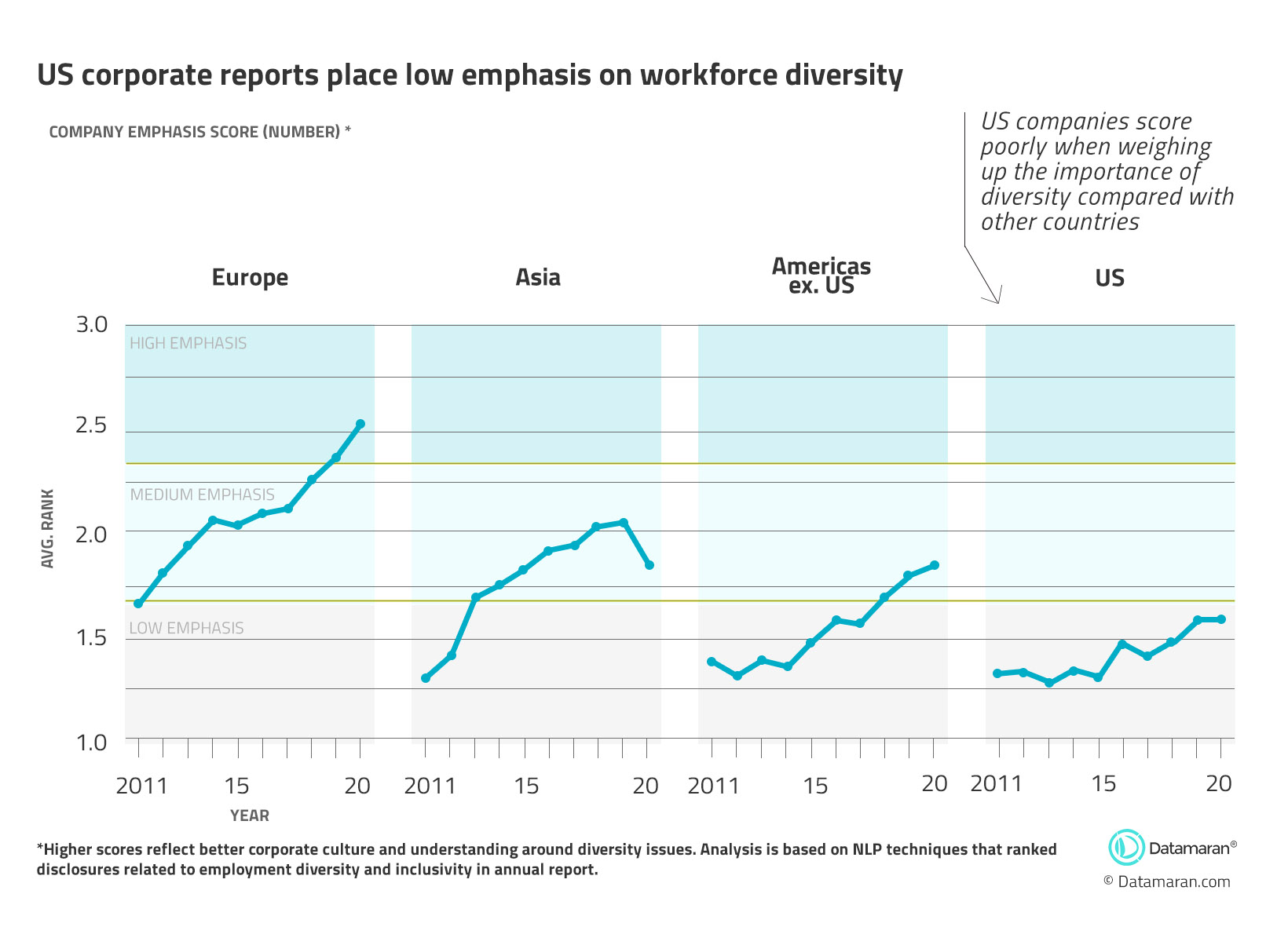 图表显示了世界不同地区的公司对多样性的重视程度。与美国其他地区、亚洲和欧洲相比，美国排名较低。