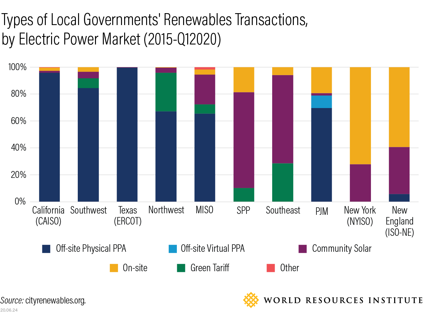 条形图显示类型的地方政府可再生能源交易的电力市场