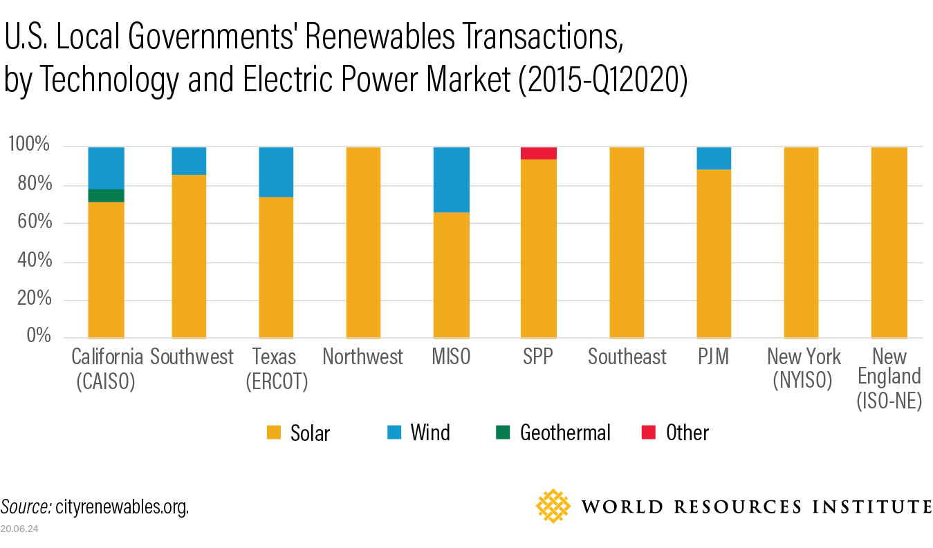 图表显示美国地方政府的可再生能源利用技术和电力市场交易