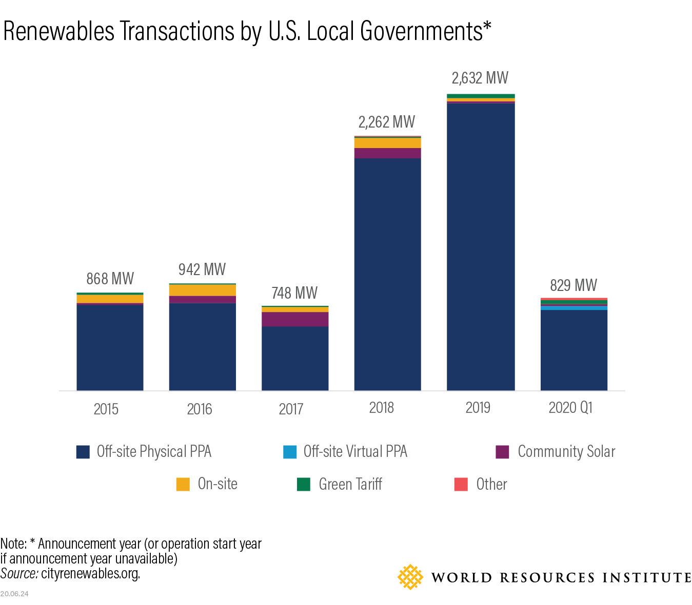 条形图显示了美国地方政府的可再生能源交易