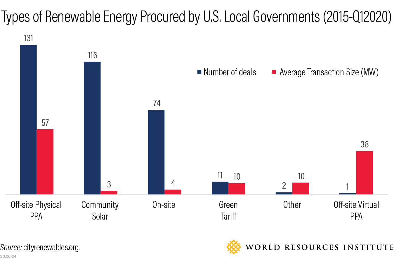图表显示类型由美国地方政府采购可再生能源