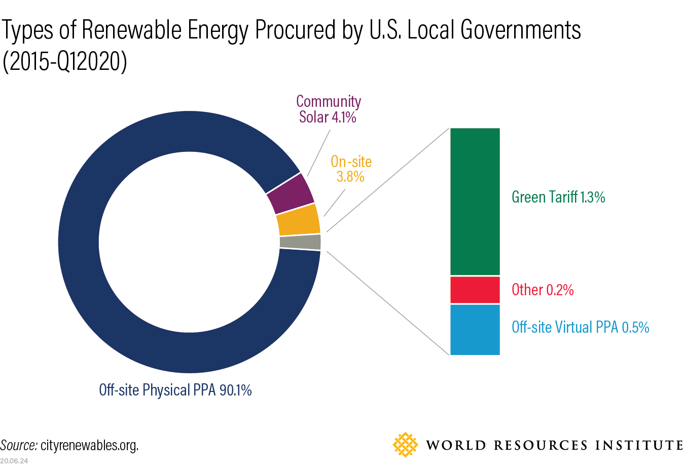 图表显示类型由美国地方政府采购可再生能源