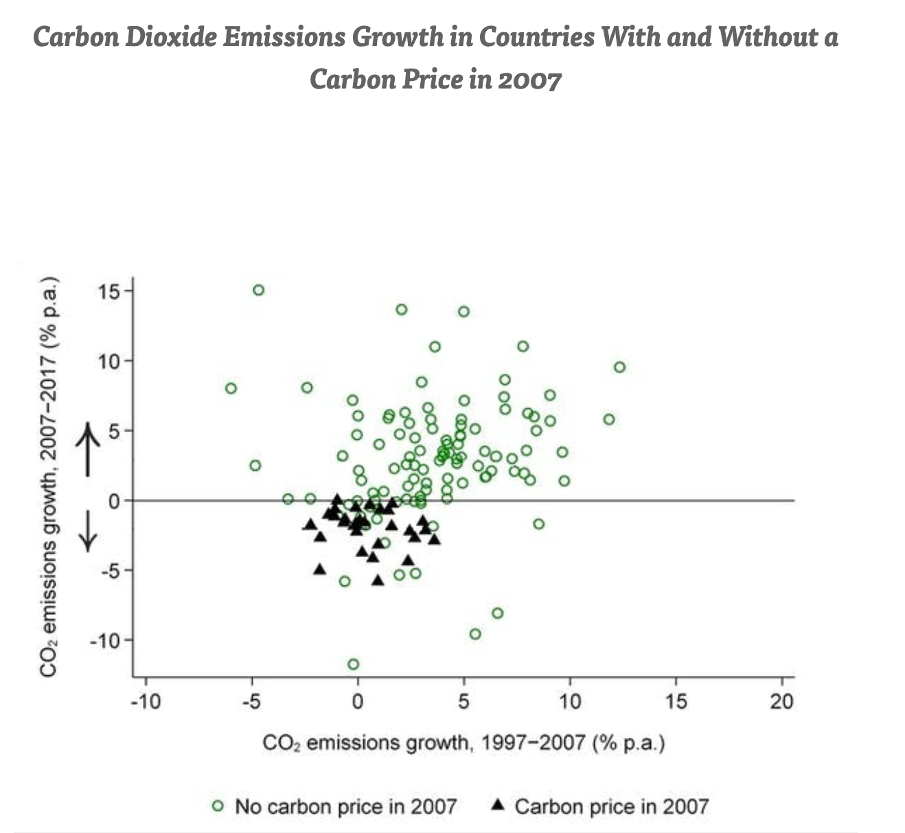 二氧化碳排放量的增长在国家和无碳价格在2007年