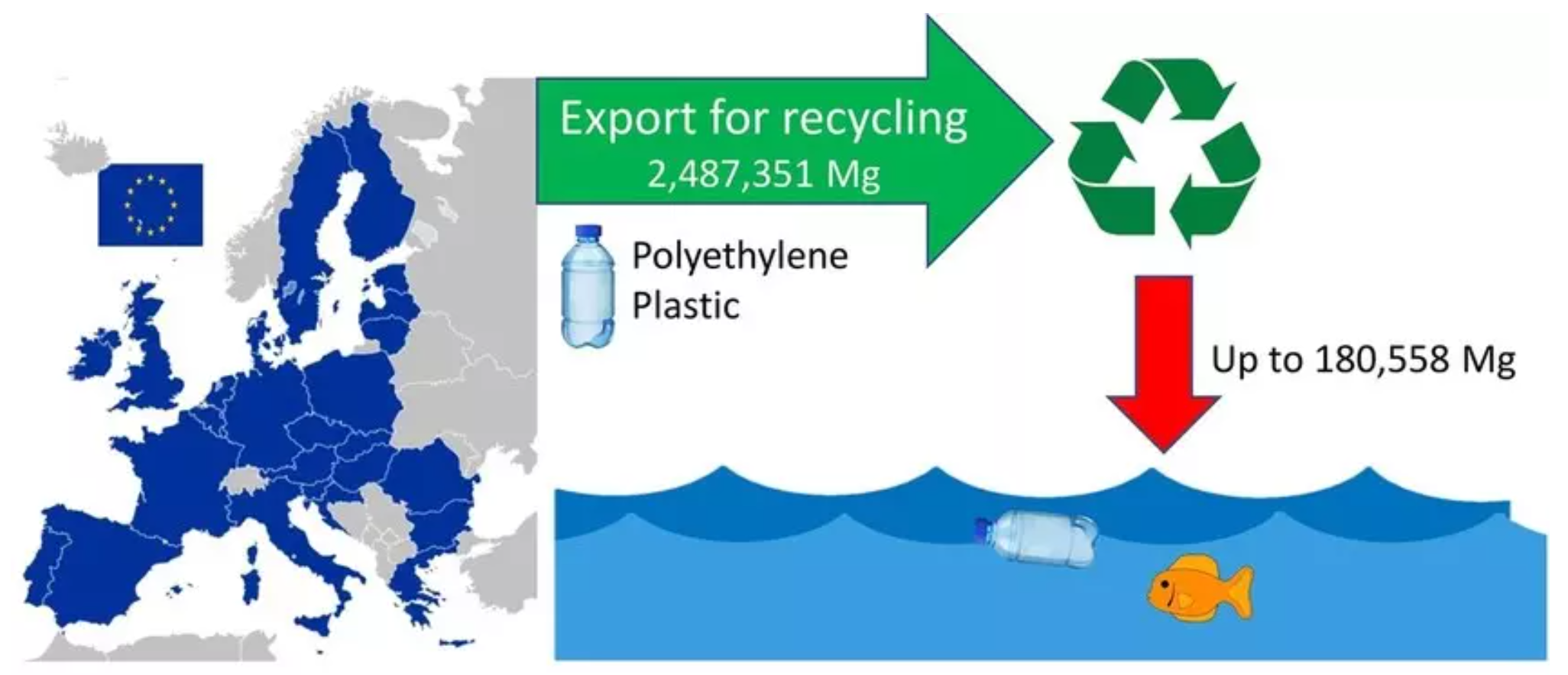 估计由于回收废物流入海洋的聚乙烯塑料的损失。