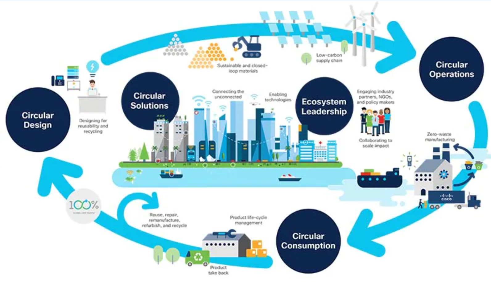 思科广泛的循环经济示意图。betway必威体育手机版