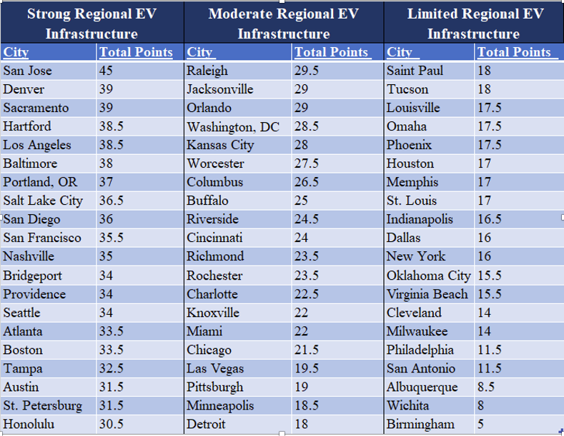每个城市基于区域电动汽车基础设施准备情况的总分