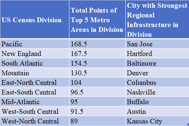 合计人口普查区分值和各分数区准备最多的城市