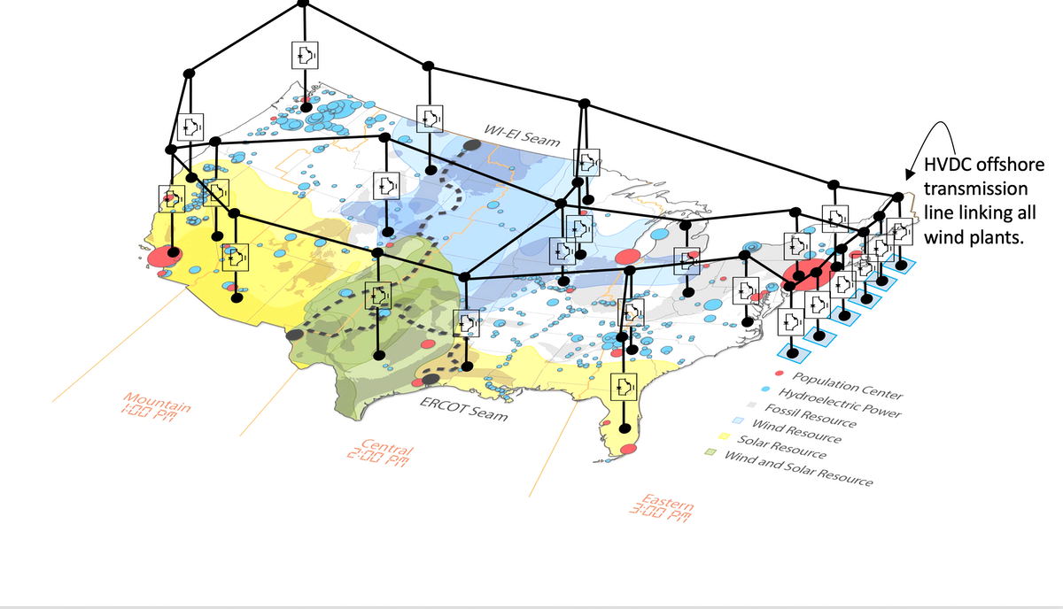 美国地图显示了连接东部、西部和德克萨斯电网以及连接海上风电场的潜在宏观电网。