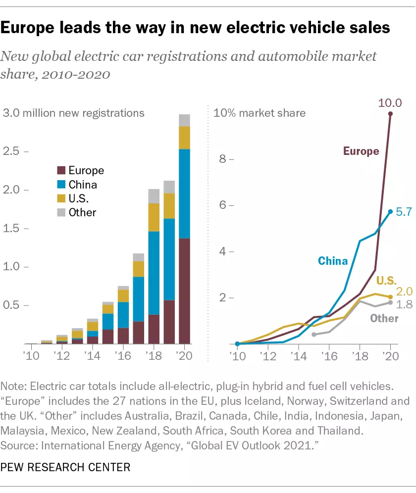 这张图表显示，欧洲在电动汽车的普及方面处于领先地位。