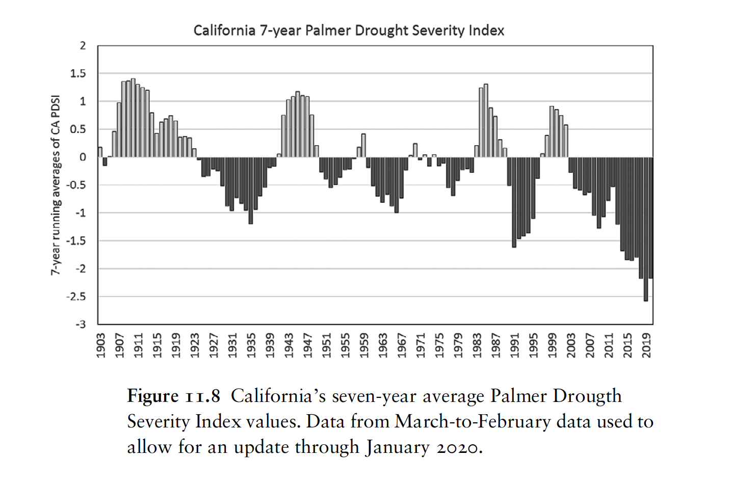 加州的七年平均帕默Drougth严重性指数的值。数据从March-to-February数据用于允许更新2020年1月通过。