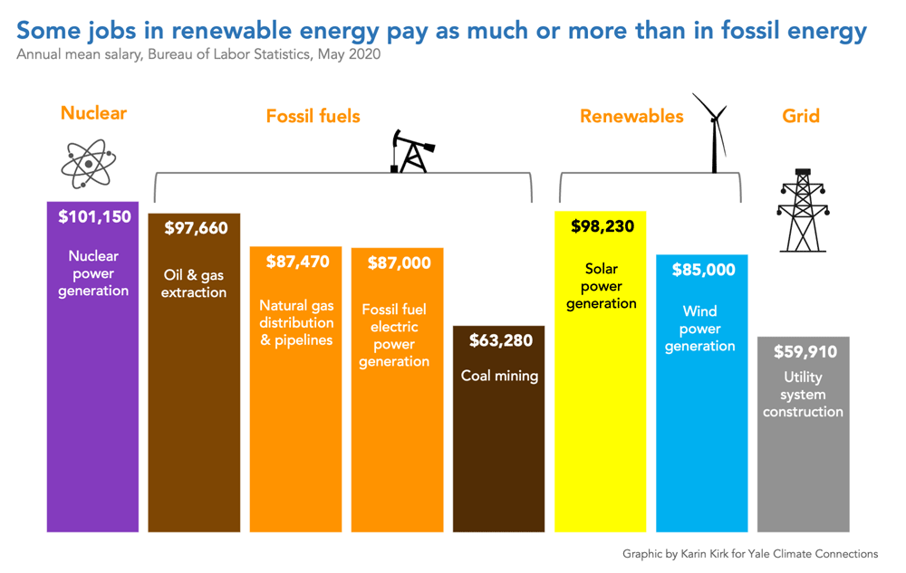 图表显示可再生能源支付和化石燃料之间的比较
