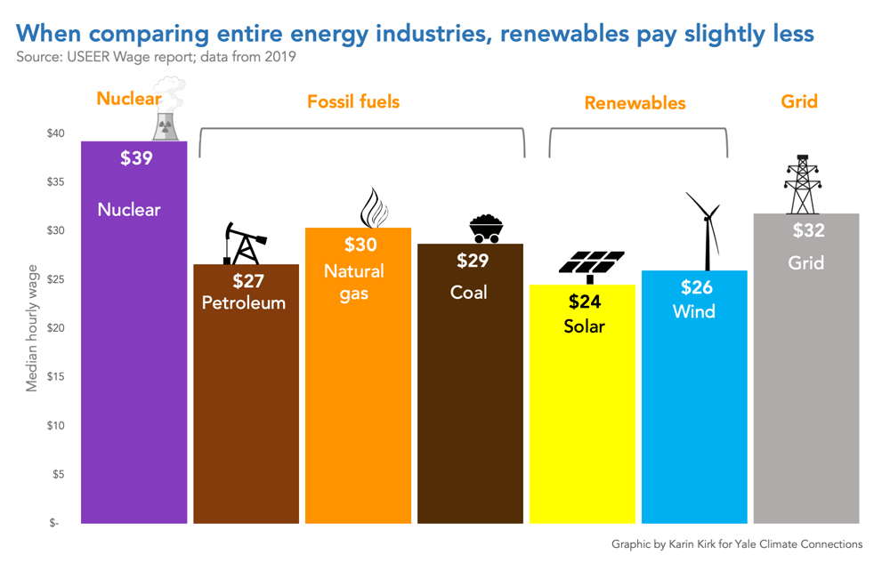 图表显示可再生能源支付和化石燃料之间的比较