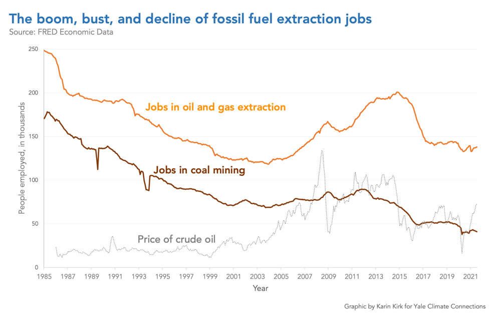 图表显示了化石燃料开采工作的繁荣、萧条和衰退