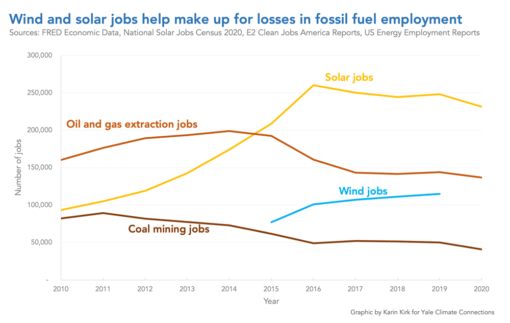 该图显示了能源部门不同部门的就业人数的涨落