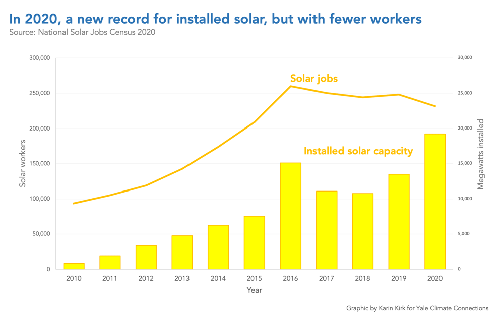 图表显示了2010年至2020年太阳能就业岗位数量和太阳能装机数量