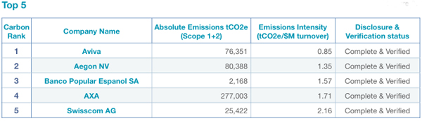 前5名，等欧洲300位碳排名