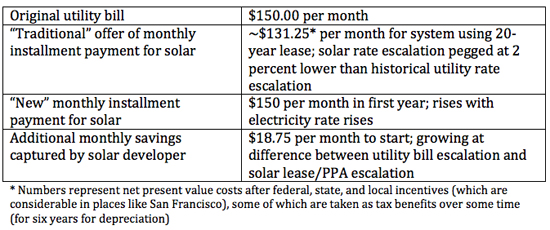 屋顶太阳能的例子价格表。