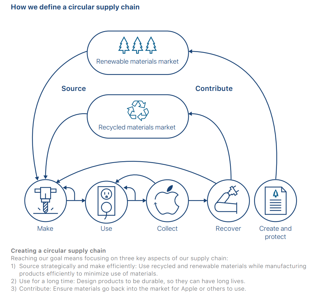 从《苹果2019年环境责任报告》来看，苹果如何看待循环供应链