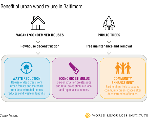 利益都市木材再利用巴尔的摩