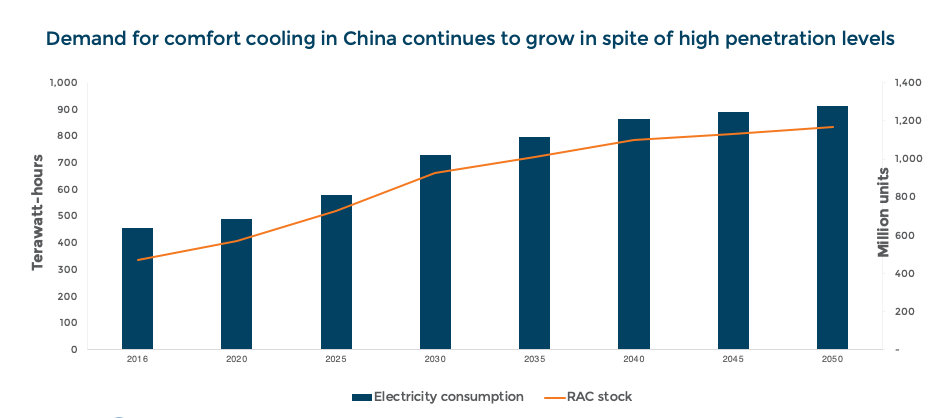 2050年中国房间空调存量及相关用电量图表