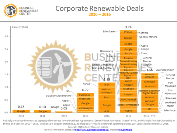 公司可再生能源交易