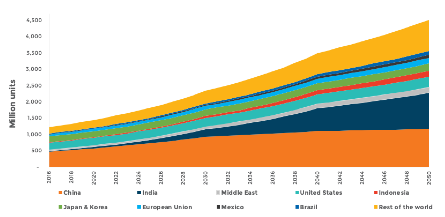 全球房间空调库存各地区2016-2050年图表