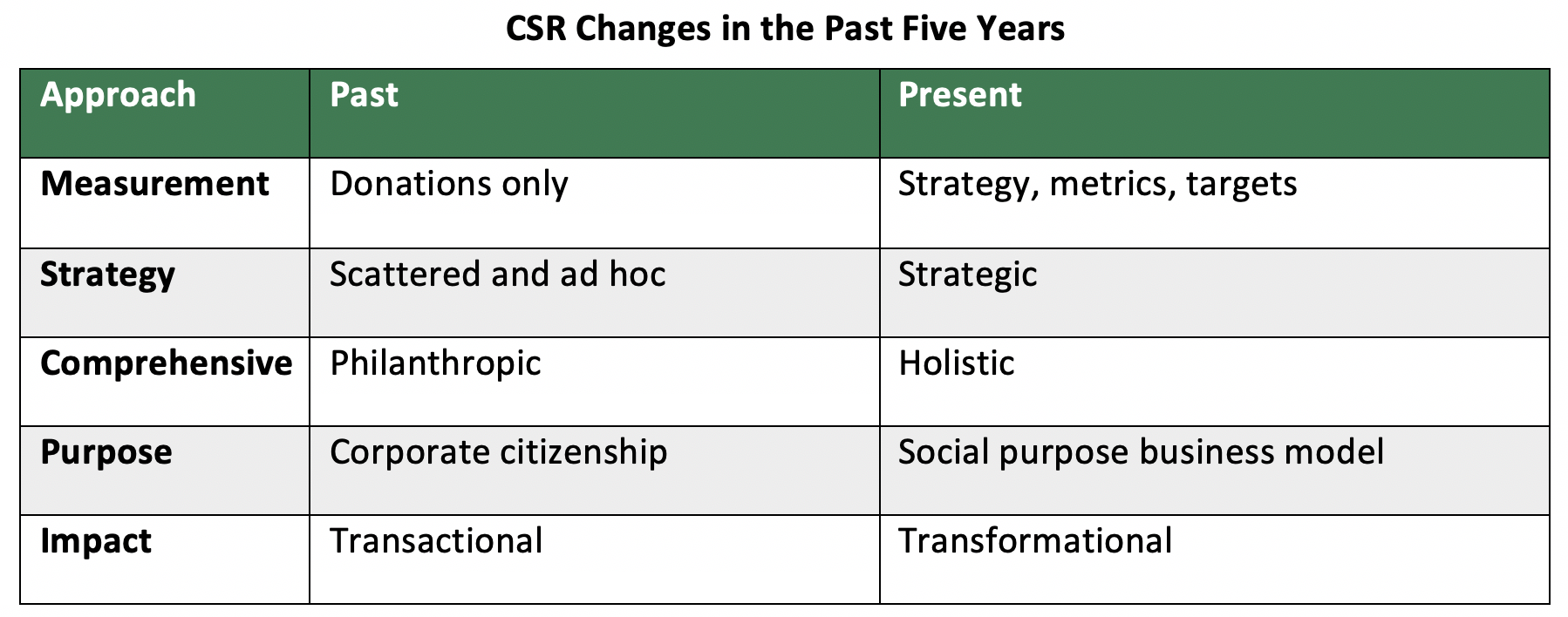 CSR随时间变化的图表