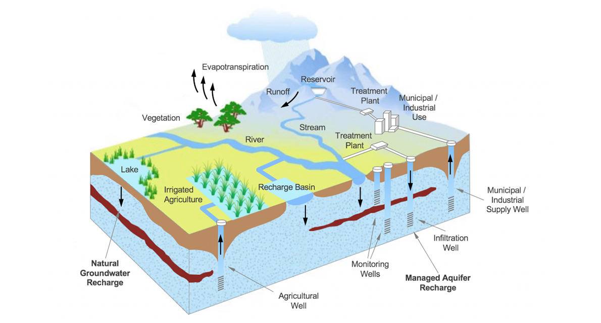 管理的含水层补给龙头性质的策略，用于存储和地下移动它清洁水。INOWAS的图形礼貌。