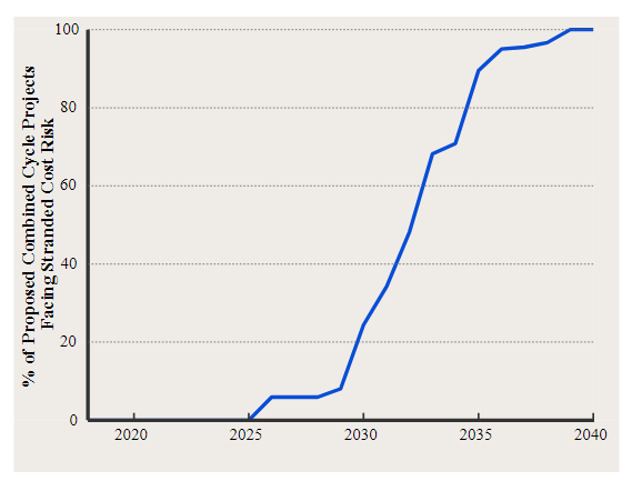 图2:到2035年，90%的拟议联合循环天然气发电厂将面临投资搁浅的风险