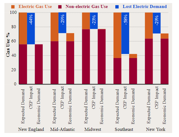 图3:由于来自业界的竞争，到2035年，美国5个地区的新天然气管道利用率可能会比预期水平下降20 - 60%