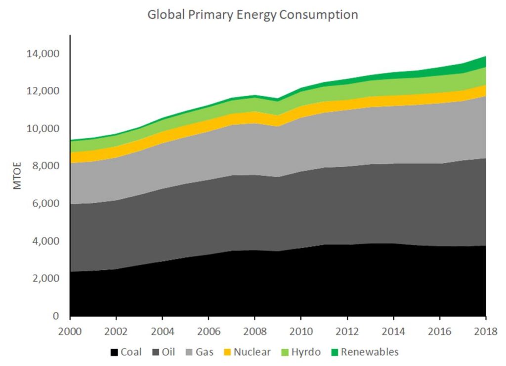 全球能源排放图