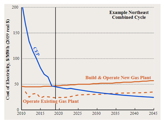 图1:2019年代表了CEP经济与新燃气发电厂的转折点