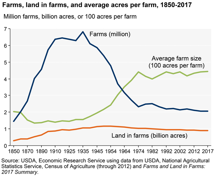 自30年代中期，美国农场的数量急剧下降，农场的平均规模有所增加。
