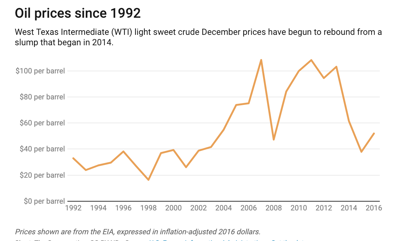 自1992年以来的图表油价