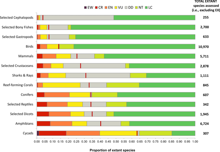 Graph of extant species and threat level 现存物种和威胁等级图表