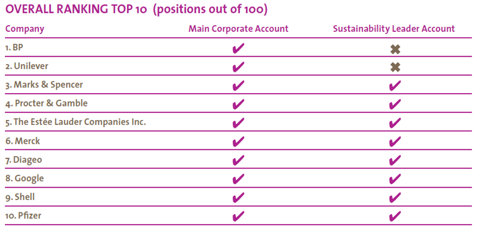 LinkedIn social ranking, Context