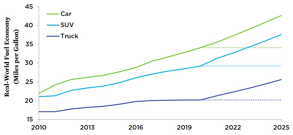 Fuel economy projections graph 燃油经济性预测图